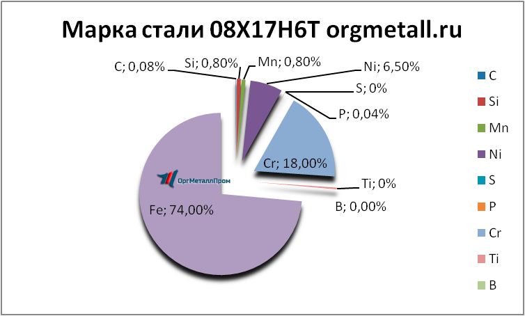  08176   norilsk.orgmetall.ru