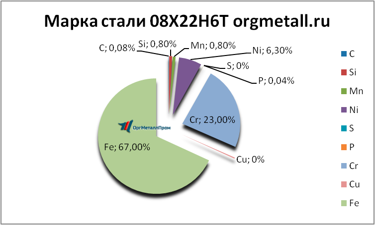   08226   norilsk.orgmetall.ru