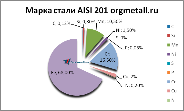   AISI 201   norilsk.orgmetall.ru