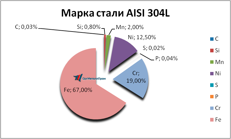   AISI 316L   norilsk.orgmetall.ru