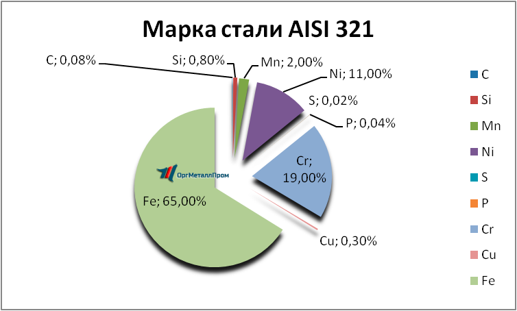   AISI 321     norilsk.orgmetall.ru
