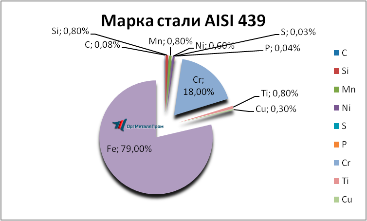   AISI 439   norilsk.orgmetall.ru